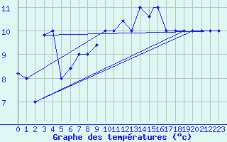 Courbe de tempratures pour Decimomannu
