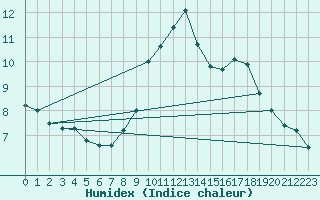 Courbe de l'humidex pour Guadalajara