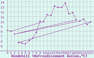 Courbe du refroidissement olien pour Bad Marienberg