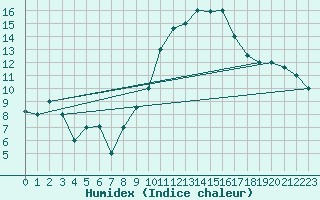 Courbe de l'humidex pour Biskra