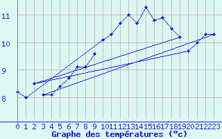 Courbe de tempratures pour Saint-Brieuc (22)