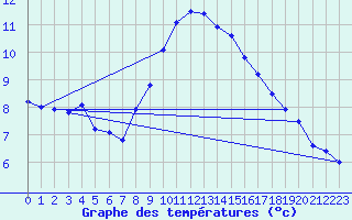 Courbe de tempratures pour Logrono (Esp)