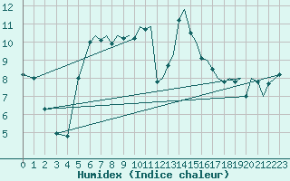 Courbe de l'humidex pour Bournemouth (UK)