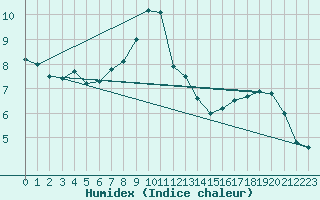 Courbe de l'humidex pour La Roche-sur-Yon (85)