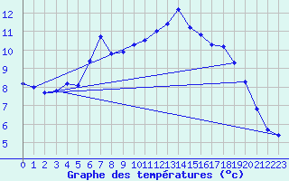 Courbe de tempratures pour Foellinge