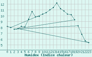 Courbe de l'humidex pour Foellinge