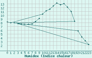 Courbe de l'humidex pour Baztan, Irurita