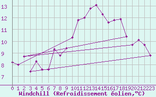 Courbe du refroidissement olien pour Straumsnes