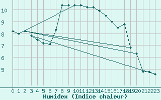 Courbe de l'humidex pour Ustka