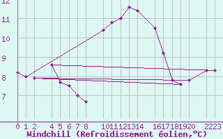 Courbe du refroidissement olien pour Roquetas de Mar