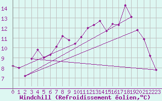 Courbe du refroidissement olien pour Tornio Torppi