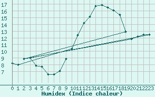 Courbe de l'humidex pour Langres (52) 