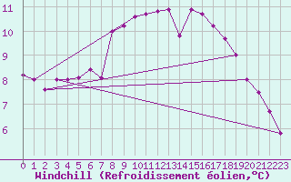 Courbe du refroidissement olien pour Brocken