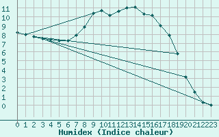 Courbe de l'humidex pour Arcen Aws