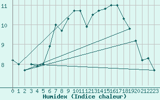 Courbe de l'humidex pour Hameenlinna Katinen