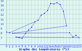 Courbe de tempratures pour Lahr (All)