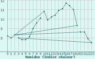 Courbe de l'humidex pour Hameenlinna Katinen