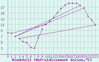 Courbe du refroidissement olien pour Sallanches (74)