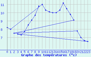 Courbe de tempratures pour Krumbach