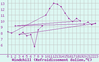Courbe du refroidissement olien pour Hyres (83)