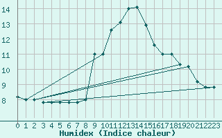 Courbe de l'humidex pour Capo Bellavista