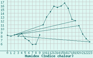 Courbe de l'humidex pour Carpentras (84)