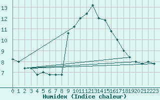 Courbe de l'humidex pour Capo Bellavista