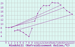 Courbe du refroidissement olien pour Poitiers (86)