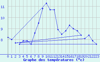 Courbe de tempratures pour Mallersdorf-Pfaffenb