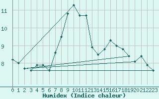 Courbe de l'humidex pour Mallersdorf-Pfaffenb