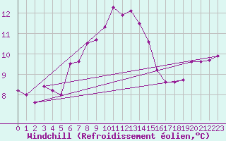Courbe du refroidissement olien pour Hoburg A