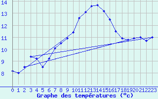 Courbe de tempratures pour Monte Cimone