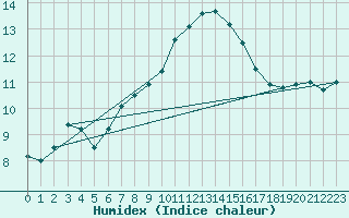 Courbe de l'humidex pour Monte Cimone