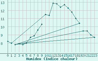 Courbe de l'humidex pour Matro (Sw)