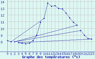 Courbe de tempratures pour Groebming