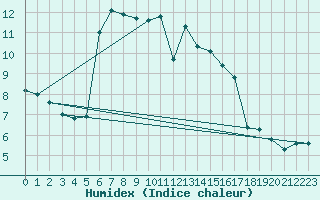 Courbe de l'humidex pour Lobbes (Be)