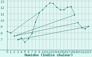 Courbe de l'humidex pour Keswick
