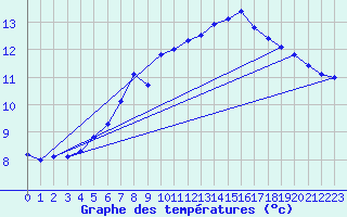 Courbe de tempratures pour Gubbhoegen