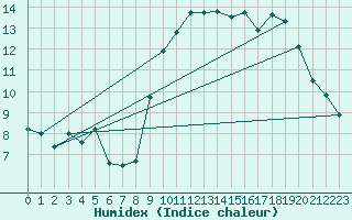 Courbe de l'humidex pour Lorient (56)
