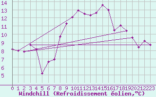 Courbe du refroidissement olien pour Exeter 2