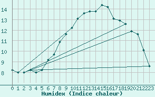 Courbe de l'humidex pour Thun