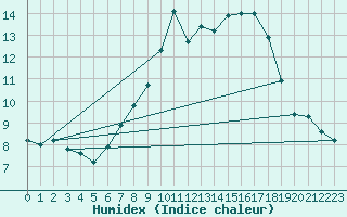 Courbe de l'humidex pour Wattisham