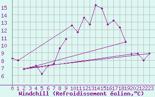 Courbe du refroidissement olien pour Coimbra / Cernache