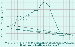 Courbe de l'humidex pour Courtelary