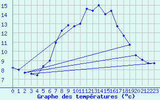 Courbe de tempratures pour Salen-Reutenen