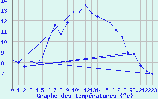 Courbe de tempratures pour Grand Saint Bernard (Sw)