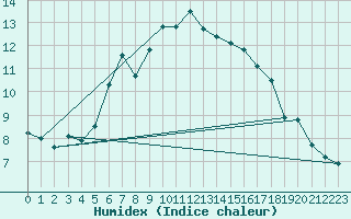 Courbe de l'humidex pour Grand Saint Bernard (Sw)