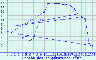 Courbe de tempratures pour Hyres (83)