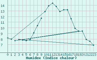 Courbe de l'humidex pour Murau