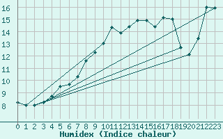 Courbe de l'humidex pour Sletterhage 